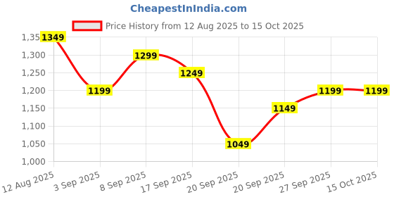 myntra.com Libas Women Floral Printed Regular Kurta with Salwar & With Dupatta libas Price History Graph from 12 Aug 2025 to 15 Oct 2025