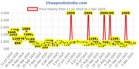 myntra.com Libas Women Floral Printed Regular Kurta with Trousers libas Price History Graph from 11 Jul 2024 to 2 Dec 2025