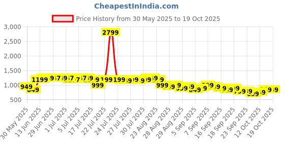 myntra.com Libas Women Floral Printed Regular Kurta with Trousers libas Price History Graph from 30 May 2025 to 17 Oct 2025