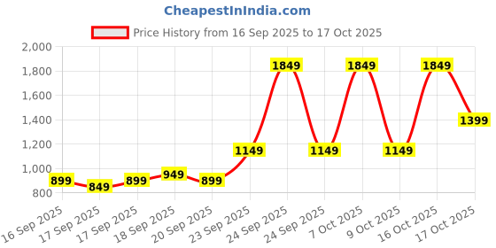 myntra.com Libas Women Floral Printed Regular Kurta with Trousers libas Price History Graph from 16 Sep 2025 to 16 Oct 2025