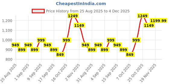 myntra.com Libas Women Floral Printed Regular Kurta with Trousers libas Price History Graph from 25 Aug 2025 to 4 Dec 2025