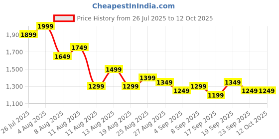 myntra.com Libas Women Floral Printed Regular Kurta with Trousers & Dupatta libas Price History Graph from 26 Jul 2025 to 11 Oct 2025