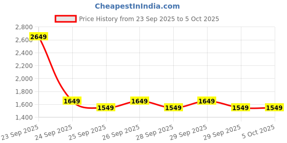 myntra.com Libas Women Floral Printed Regular Kurta with Trousers & Dupatta libas Price History Graph from 23 Sep 2025 to 4 Oct 2025