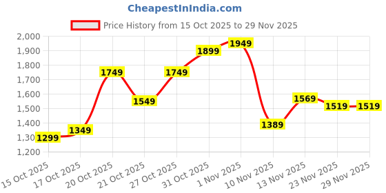 myntra.com Libas Women Floral Printed Regular Kurta with Trousers & Dupatta libas Price History Graph from 15 Oct 2025 to 28 Nov 2025