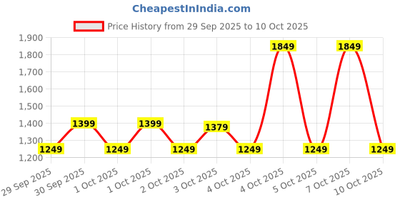 myntra.com Libas Women Floral Printed Regular Kurta With Trousers & Dupatta Kurta Sets libas Price History Graph from 29 Sep 2025 to 10 Oct 2025
