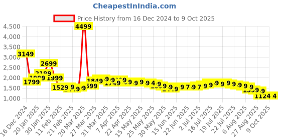 myntra.com Libas Women Floral Printed Regular Kurta with Trousers & With Dupatta libas Price History Graph from 16 Dec 2024 to 8 Oct 2025
