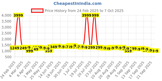 myntra.com Libas Women Floral Printed Regular Kurta with Trousers & With Dupatta libas Price History Graph from 24 Feb 2025 to 6 Oct 2025