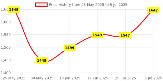 myntra.com Libas Women Floral Printed Regular Kurta with Trousers & With Dupatta libas Price History Graph from 25 May 2025 to 5 Jul 2025
