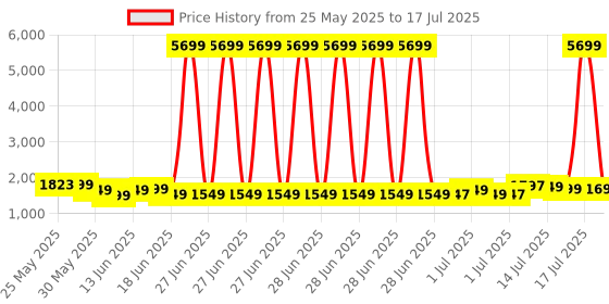 myntra.com Libas Women Floral Printed Regular Kurta with Trousers & With Dupatta libas Price History Graph from 25 May 2025 to 15 Jul 2025