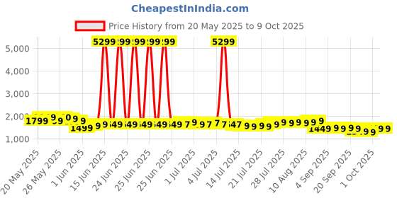 myntra.com Libas Women Floral Printed Regular Kurta with Trousers & With Dupatta libas Price History Graph from 20 May 2025 to 8 Oct 2025
