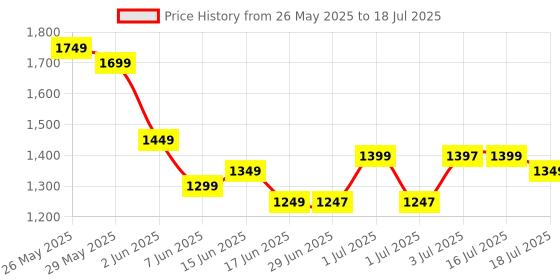 myntra.com Libas Women Floral Printed Regular Kurta with Trousers & With Dupatta libas Price History Graph from 26 May 2025 to 16 Jul 2025