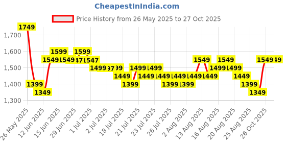 myntra.com Libas Women Floral Printed Regular Kurta with Trousers & With Dupatta libas Price History Graph from 26 May 2025 to 27 Oct 2025