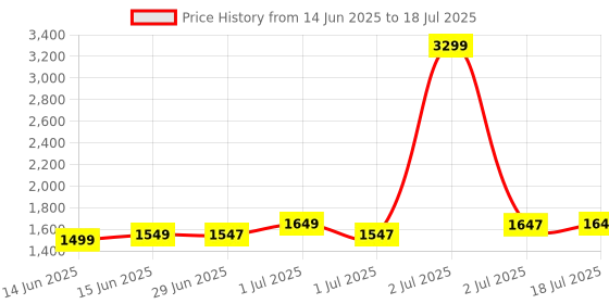myntra.com Libas Women Floral Printed Regular Kurta with Trousers & With Dupatta libas Price History Graph from 14 Jun 2025 to 18 Jul 2025
