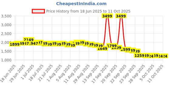 myntra.com Libas Women Floral Printed Regular Kurta with Trousers & With Dupatta libas Price History Graph from 18 Jun 2025 to 11 Oct 2025