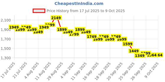 myntra.com Libas Women Floral Printed Regular Kurta with Trousers & With Dupatta libas Price History Graph from 17 Jul 2025 to 9 Oct 2025