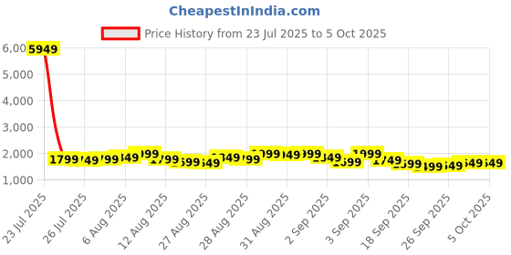 myntra.com Libas Women Floral Printed Regular Kurta with Trousers & With Dupatta libas Price History Graph from 23 Jul 2025 to 4 Oct 2025