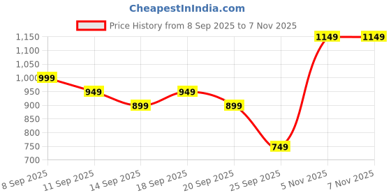 myntra.com Libas Women Floral Printed Regular Kurta with Trousers & With Dupatta libas Price History Graph from 8 Sep 2025 to 5 Nov 2025