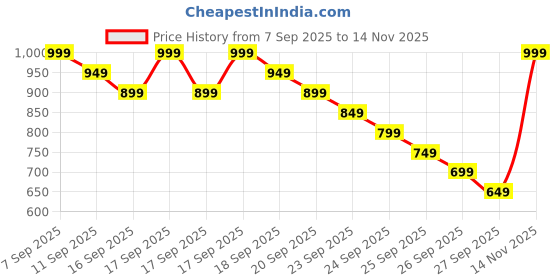 myntra.com Libas Women Floral Printed Regular Kurta with Trousers & With Dupatta libas Price History Graph from 7 Sep 2025 to 14 Nov 2025