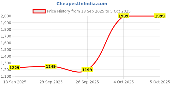 myntra.com Libas Women Floral Printed Regular Kurta with Trousers & With Dupatta libas Price History Graph from 18 Sep 2025 to 4 Oct 2025