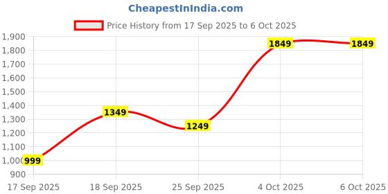 myntra.com Libas Women Floral Printed Regular Kurta with Trousers & With Dupatta libas Price History Graph from 17 Sep 2025 to 6 Oct 2025