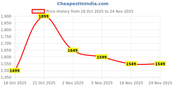 myntra.com Libas Women Floral Printed Regular Kurta with Trousers & With Dupatta libas Price History Graph from 16 Oct 2025 to 24 Nov 2025
