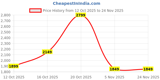 myntra.com Libas Women Floral Printed Regular Kurta with Trousers & With Dupatta libas Price History Graph from 12 Oct 2025 to 24 Nov 2025