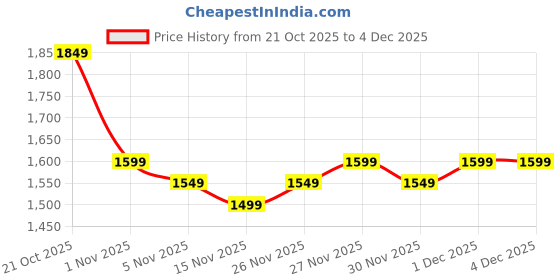 myntra.com Libas Women Floral Printed Regular Kurta with Trousers & With Dupatta libas Price History Graph from 21 Oct 2025 to 3 Dec 2025