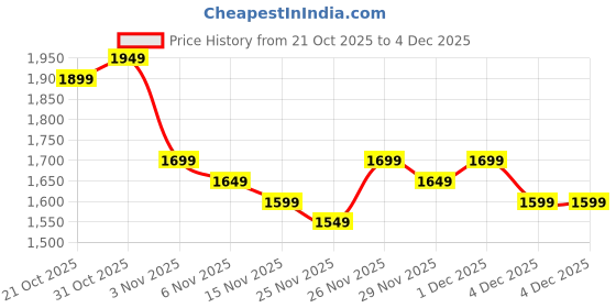 myntra.com Libas Women Floral Printed Regular Kurta with Trousers & With Dupatta libas Price History Graph from 21 Oct 2025 to 4 Dec 2025