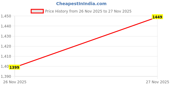 myntra.com Libas Women Floral Printed Regular Kurta with Trousers & With Dupatta libas Price History Graph from 26 Nov 2025 to 27 Nov 2025