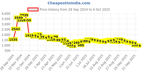 myntra.com Libas Women Floral Printed Regular Mirror Work Kurta with Salwar & With Dupatta libas Price History Graph from 28 Sep 2024 to 4 Oct 2025