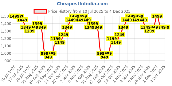 myntra.com Libas Women Floral Printed Regular Mirror Work Kurta with Trousers libas Price History Graph from 10 Jul 2025 to 4 Dec 2025