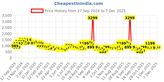 myntra.com Libas Women Floral Printed Regular Pure Cotton Kurta with Palazzos libas Price History Graph from 27 Sep 2024 to 7 Dec 2025