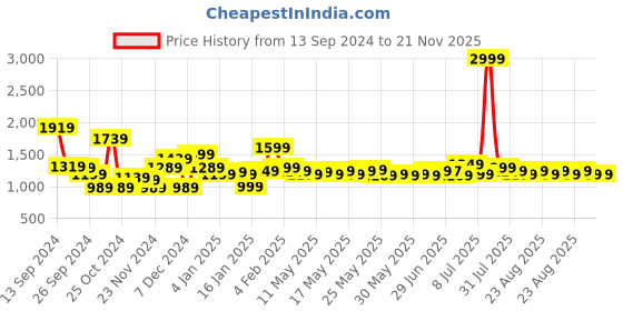 myntra.com Libas Women Floral Printed Regular Pure Cotton Kurta with Palazzos & Dupatta libas Price History Graph from 13 Sep 2024 to 21 Nov 2025