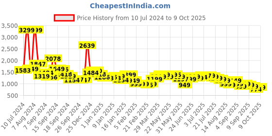 myntra.com Libas Women Floral Printed Regular Pure Cotton Kurta with Palazzos & With Dupatta libas Price History Graph from 10 Jul 2024 to 9 Oct 2025