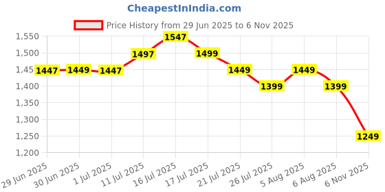 myntra.com Libas Women Floral Printed Regular Pure Cotton Kurta with Trousers & With Dupatta libas Price History Graph from 29 Jun 2025 to 6 Nov 2025