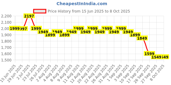 myntra.com Libas Women Floral Printed Regular Sequinned Kurta with Dhoti Pants & With Dupatta libas Price History Graph from 15 Jun 2025 to 8 Oct 2025