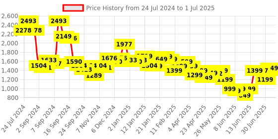 myntra.com Libas Women Floral Printed Regular Sequinned Kurta with Palazzos & With Dupatta libas Price History Graph from 24 Jul 2024 to 1 Jul 2025