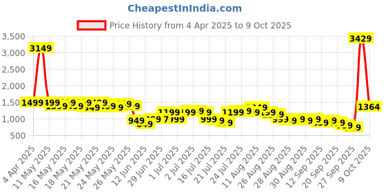myntra.com Libas Women Floral Printed Regular Sequinned Kurta with Salwar & With Dupatta libas Price History Graph from 4 Apr 2025 to 9 Oct 2025