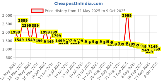 myntra.com Libas Women Floral Printed Regular Sequinned Kurta with Salwar & With Dupatta libas Price History Graph from 11 May 2025 to 9 Oct 2025