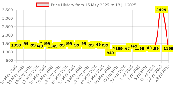 myntra.com Libas Women Floral Printed Regular Sequinned Kurta with Salwar & With Dupatta libas Price History Graph from 15 May 2025 to 13 Jul 2025