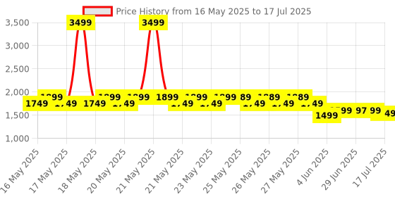myntra.com Libas Women Floral Printed Regular Sequinned Kurta with Trousers & With Dupatta libas Price History Graph from 16 May 2025 to 17 Jul 2025