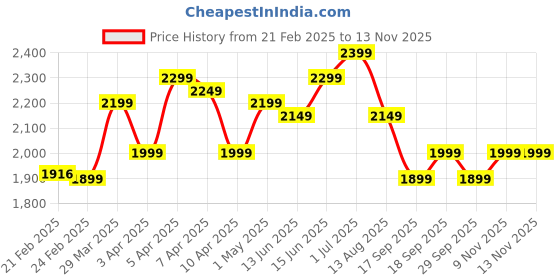 myntra.com Libas Women Floral Printed Regular Sequinned Pure Silk Kurta with Trousers & With Dupatta libas Price History Graph from 21 Feb 2025 to 13 Nov 2025