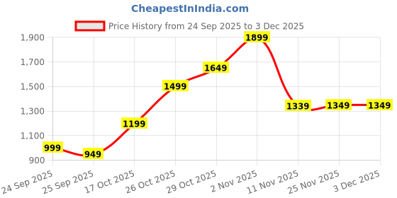 myntra.com Libas Women Floral Printed Regular Straight Kurta with Trousers & Dupatta libas Price History Graph from 24 Sep 2025 to 3 Dec 2025