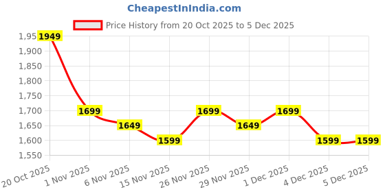 myntra.com Libas Women Floral Printed Regular Straight Kurta with Trousers & With Dupatta Kurta Sets libas Price History Graph from 20 Oct 2025 to 4 Dec 2025