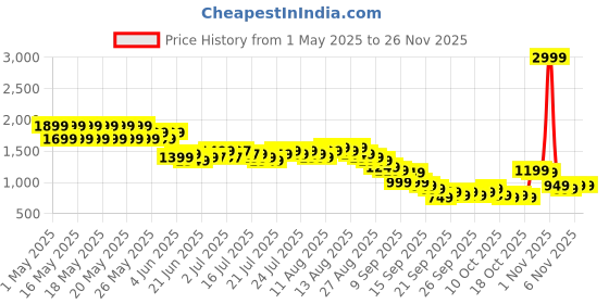 myntra.com Libas Women Floral Printed Regular Thread Work Kurta with Trousers libas Price History Graph from 1 May 2025 to 26 Nov 2025