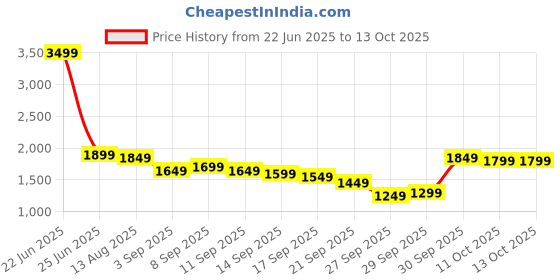 myntra.com Libas Women Floral Printed Round Neck A-Line Kurta With Trouser And Dupatta libas Price History Graph from 22 Jun 2025 to 13 Oct 2025