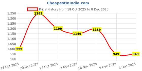 myntra.com Libas Women Floral Printed Saree libas Price History Graph from 18 Oct 2025 to 7 Dec 2025