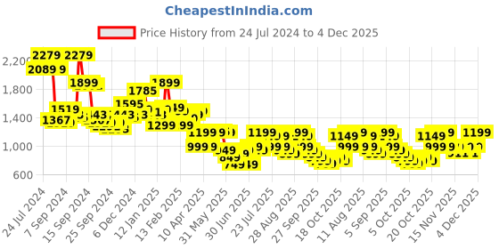 myntra.com Libas Women Floral Printed Sequined Kurta with Dhoti Pants libas Price History Graph from 24 Jul 2024 to 4 Dec 2025
