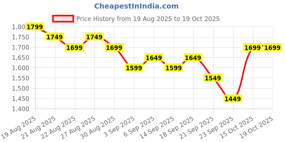 myntra.com Libas Women Floral Printed Sequinned Work High Slit Kurta with Palazzos & Dupatta libas Price History Graph from 19 Aug 2025 to 17 Oct 2025