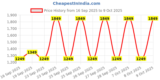 myntra.com Libas Women Floral Printed Shoulder Straps Kurta with Trousers & Dupatta libas Price History Graph from 16 Sep 2025 to 9 Oct 2025